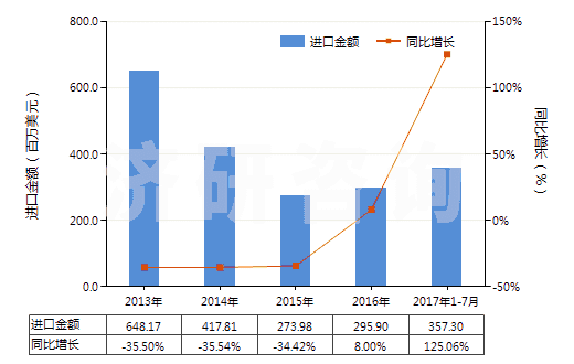 2013-2017年7月中國(guó)鈦礦砂及其精礦(HS26140000)進(jìn)口總額及增速統(tǒng)計(jì)